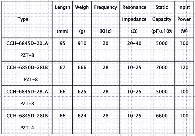 25K/40 khzomvormer met dubbele frekwentie, piezoelectric Multifrequentie van de ultrasone klankomvormer